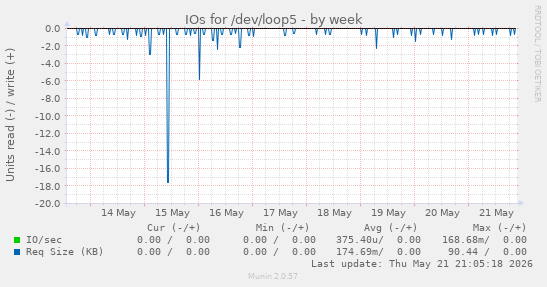 IOs for /dev/loop5