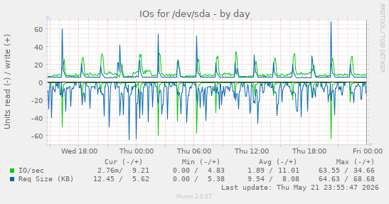 IOs for /dev/sda