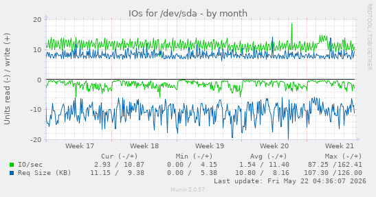 monthly graph