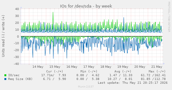 IOs for /dev/sda