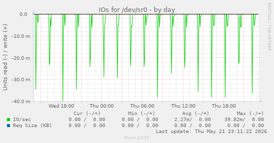 IOs for /dev/sr0