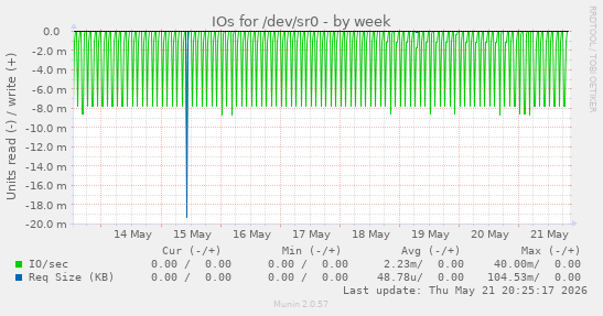 IOs for /dev/sr0
