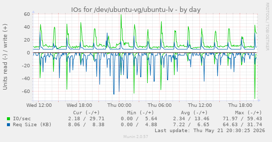 IOs for /dev/ubuntu-vg/ubuntu-lv