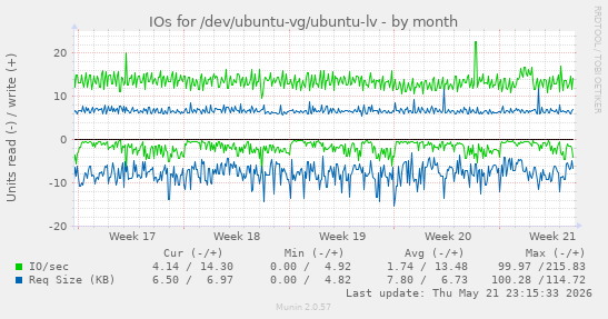 monthly graph