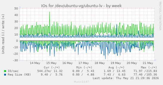IOs for /dev/ubuntu-vg/ubuntu-lv