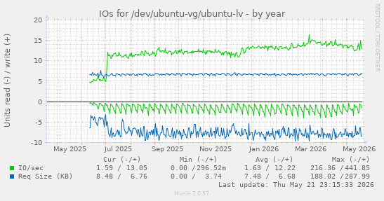 yearly graph