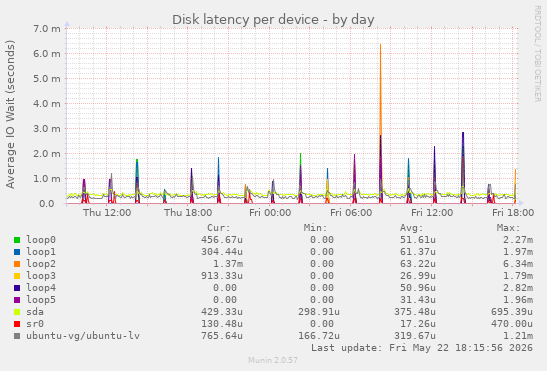 Disk latency per device
