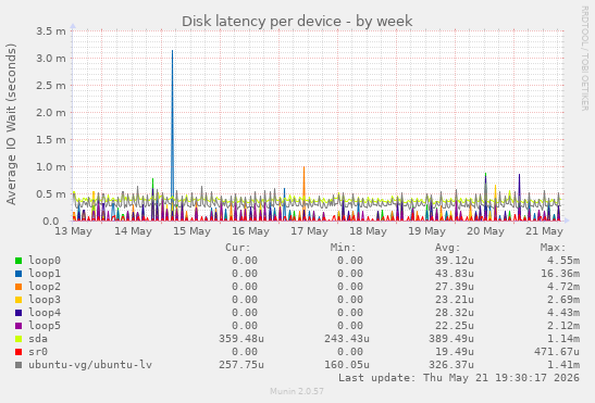 Disk latency per device
