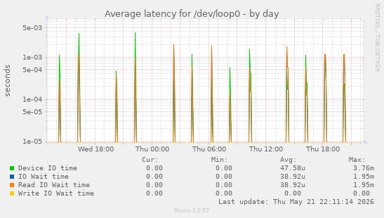 Average latency for /dev/loop0