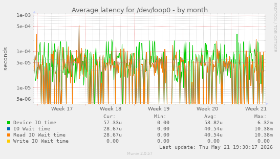 Average latency for /dev/loop0