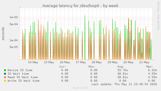Average latency for /dev/loop0