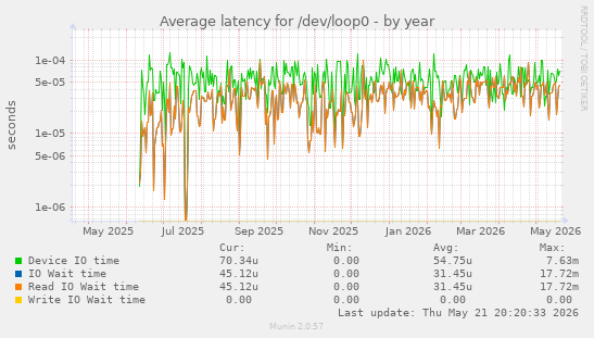Average latency for /dev/loop0