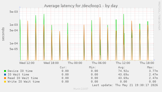 Average latency for /dev/loop1