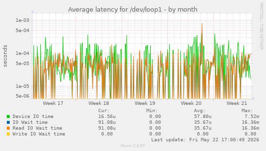 Average latency for /dev/loop1