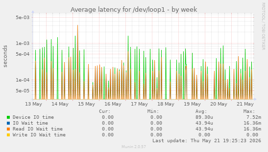 Average latency for /dev/loop1