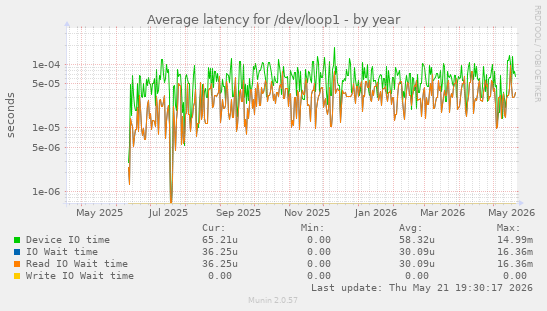 Average latency for /dev/loop1
