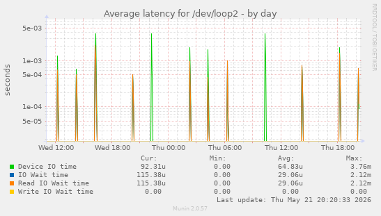 Average latency for /dev/loop2