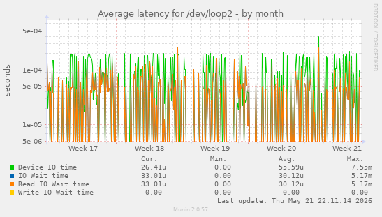 Average latency for /dev/loop2