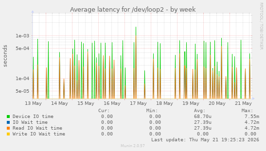 Average latency for /dev/loop2