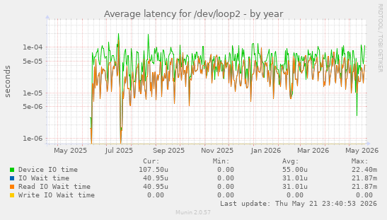 Average latency for /dev/loop2