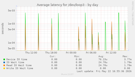 Average latency for /dev/loop3