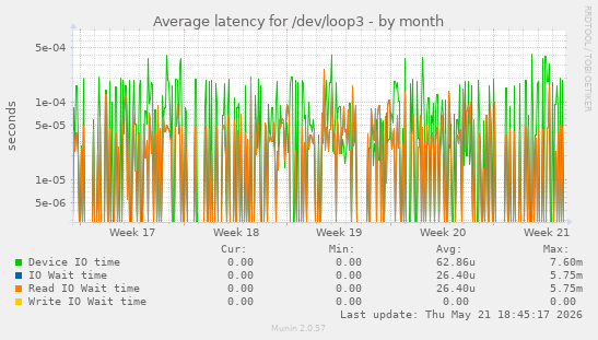 Average latency for /dev/loop3