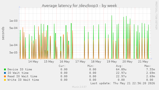 Average latency for /dev/loop3