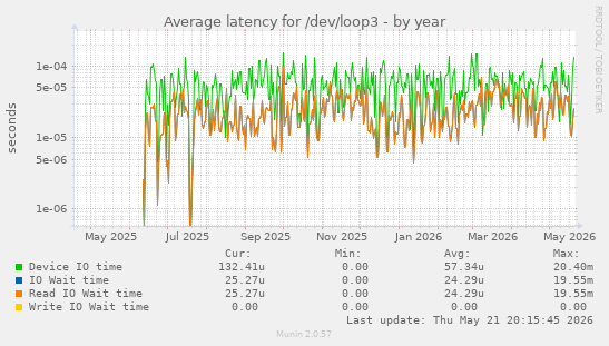 Average latency for /dev/loop3