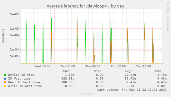 Average latency for /dev/loop4