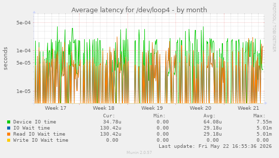 Average latency for /dev/loop4