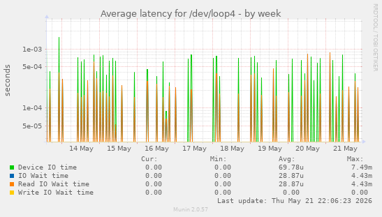 Average latency for /dev/loop4