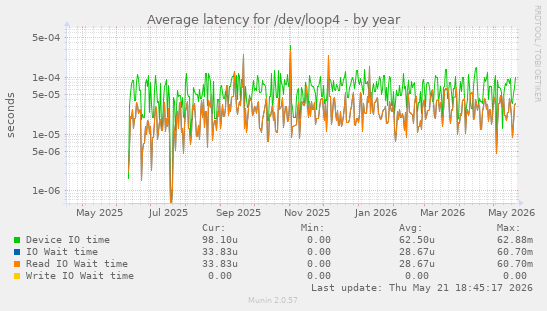 Average latency for /dev/loop4