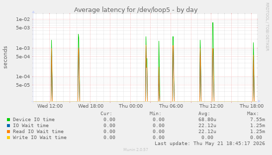 Average latency for /dev/loop5
