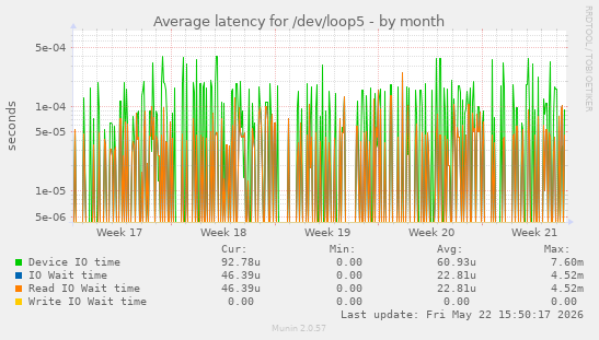 Average latency for /dev/loop5