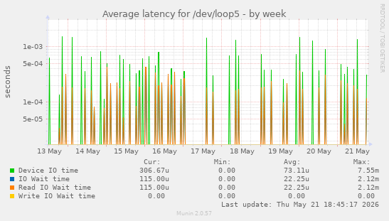 Average latency for /dev/loop5