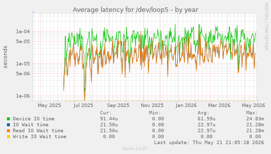 Average latency for /dev/loop5