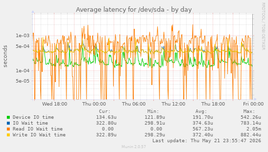 Average latency for /dev/sda