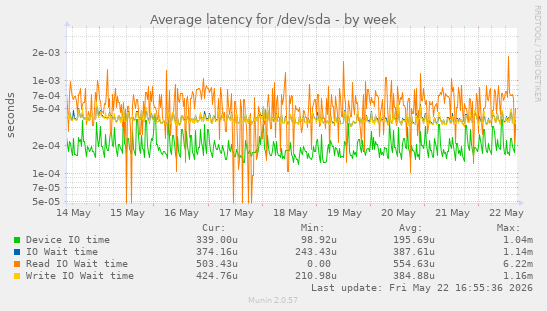 Average latency for /dev/sda