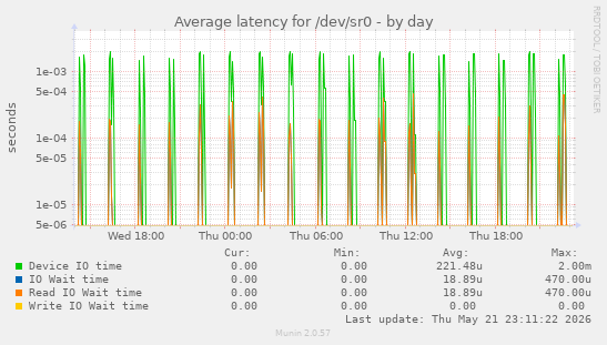 Average latency for /dev/sr0