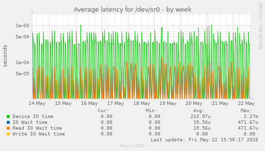Average latency for /dev/sr0