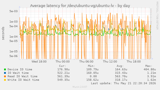 Average latency for /dev/ubuntu-vg/ubuntu-lv
