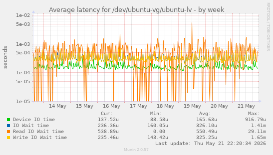 Average latency for /dev/ubuntu-vg/ubuntu-lv
