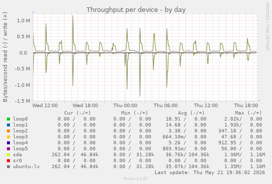 Throughput per device