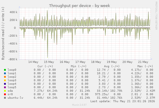 Throughput per device