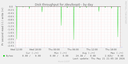 Disk throughput for /dev/loop0
