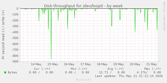 Disk throughput for /dev/loop0