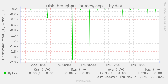 Disk throughput for /dev/loop1