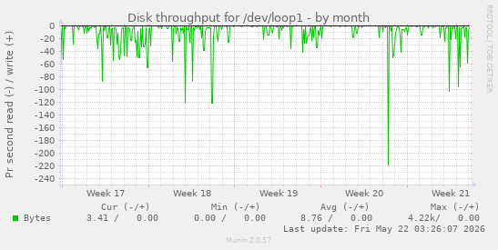 monthly graph