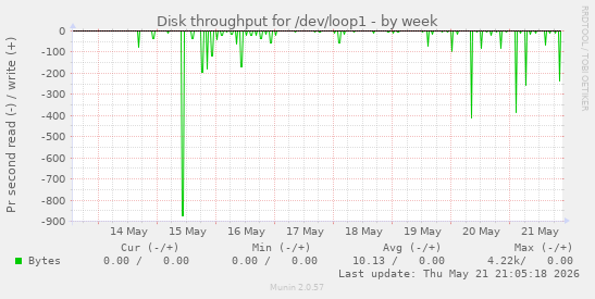 Disk throughput for /dev/loop1