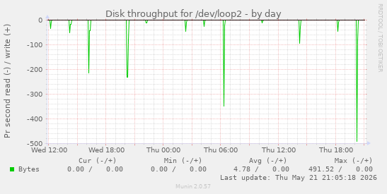 Disk throughput for /dev/loop2